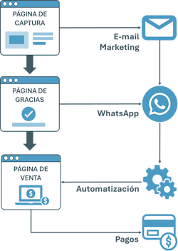 Embudo de ventas